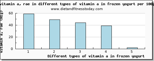 vitamin a in frozen yogurt vitamin a, rae per 100g